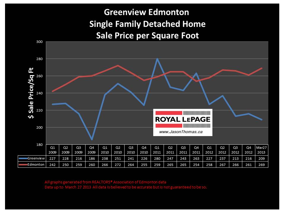 Greenview Home sale price